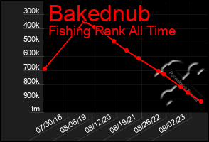 Total Graph of Bakednub