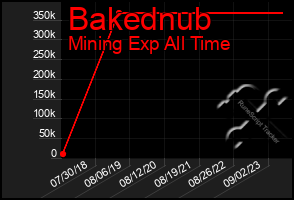 Total Graph of Bakednub