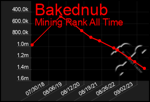 Total Graph of Bakednub