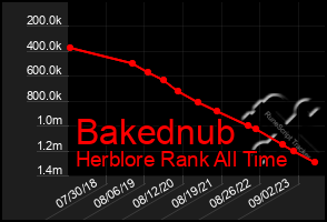 Total Graph of Bakednub