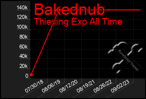Total Graph of Bakednub