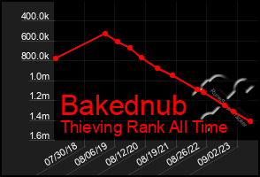 Total Graph of Bakednub