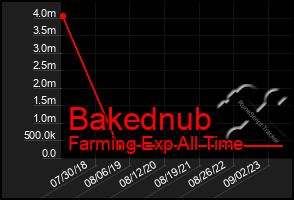 Total Graph of Bakednub