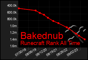 Total Graph of Bakednub