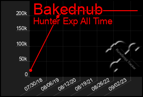 Total Graph of Bakednub