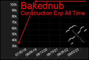 Total Graph of Bakednub