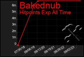 Total Graph of Bakednub