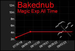 Total Graph of Bakednub