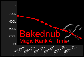 Total Graph of Bakednub