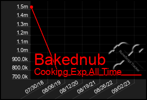 Total Graph of Bakednub