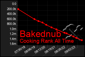 Total Graph of Bakednub
