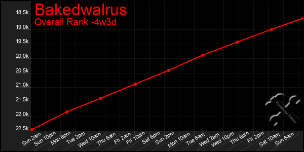 Last 31 Days Graph of Bakedwalrus