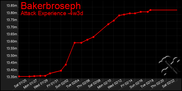 Last 31 Days Graph of Bakerbroseph