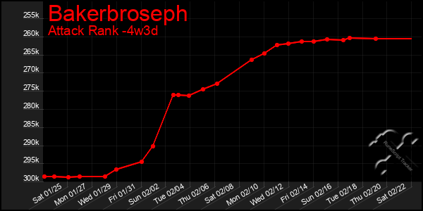 Last 31 Days Graph of Bakerbroseph