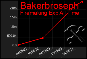 Total Graph of Bakerbroseph