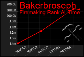 Total Graph of Bakerbroseph