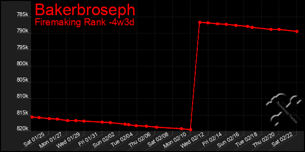 Last 31 Days Graph of Bakerbroseph