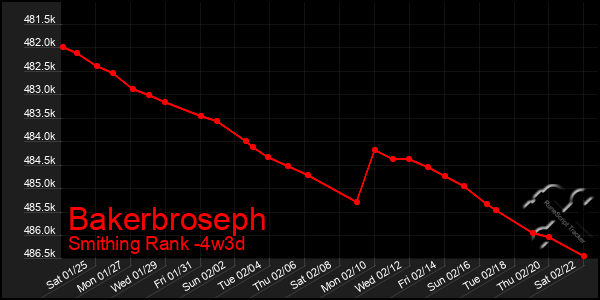 Last 31 Days Graph of Bakerbroseph