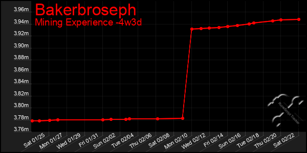 Last 31 Days Graph of Bakerbroseph