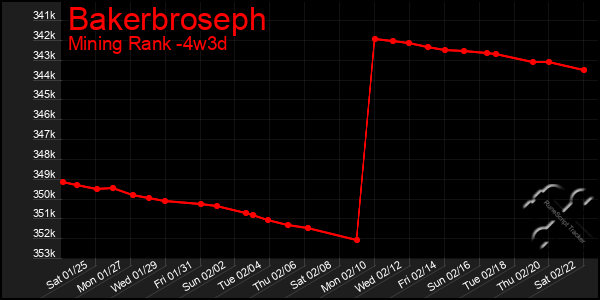 Last 31 Days Graph of Bakerbroseph