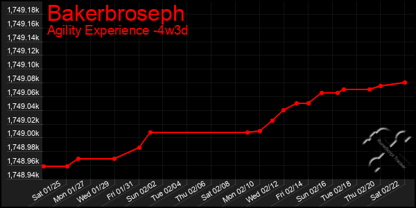 Last 31 Days Graph of Bakerbroseph