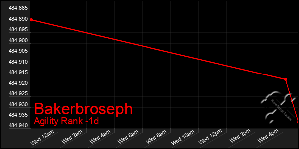 Last 24 Hours Graph of Bakerbroseph