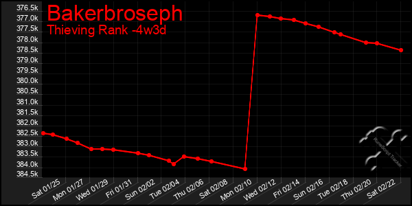 Last 31 Days Graph of Bakerbroseph