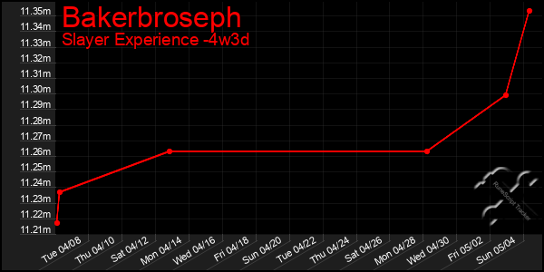 Last 31 Days Graph of Bakerbroseph