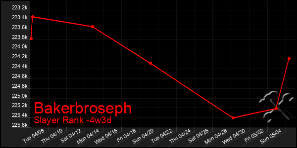 Last 31 Days Graph of Bakerbroseph
