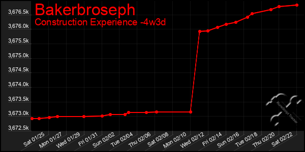 Last 31 Days Graph of Bakerbroseph