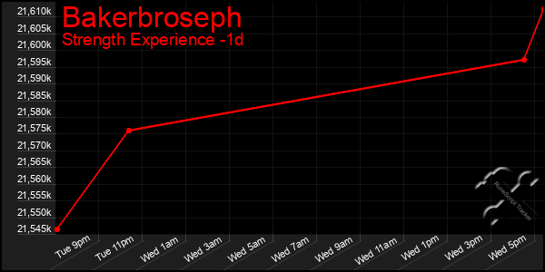 Last 24 Hours Graph of Bakerbroseph