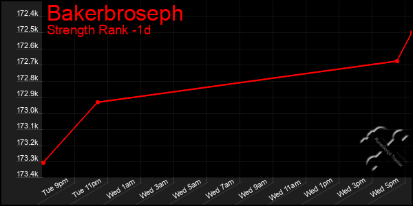 Last 24 Hours Graph of Bakerbroseph