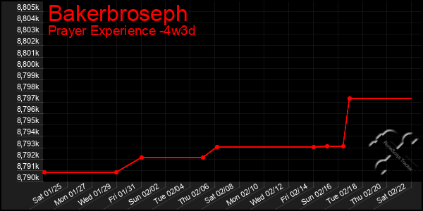 Last 31 Days Graph of Bakerbroseph