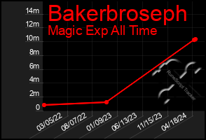 Total Graph of Bakerbroseph
