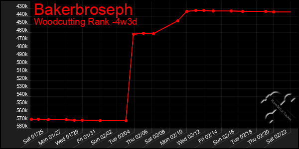 Last 31 Days Graph of Bakerbroseph