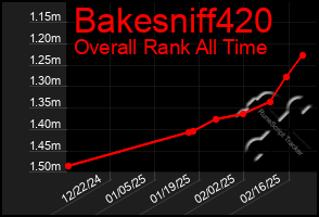 Total Graph of Bakesniff420