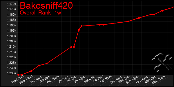 1 Week Graph of Bakesniff420