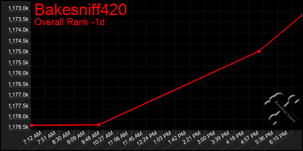 Last 24 Hours Graph of Bakesniff420