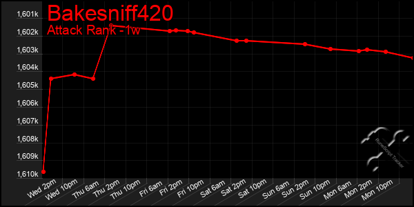 Last 7 Days Graph of Bakesniff420