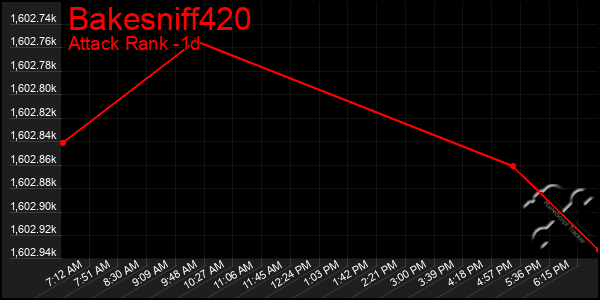 Last 24 Hours Graph of Bakesniff420