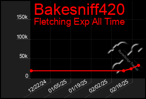 Total Graph of Bakesniff420