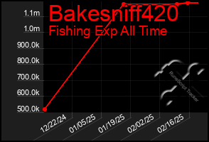 Total Graph of Bakesniff420