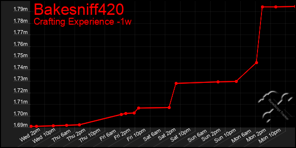 Last 7 Days Graph of Bakesniff420