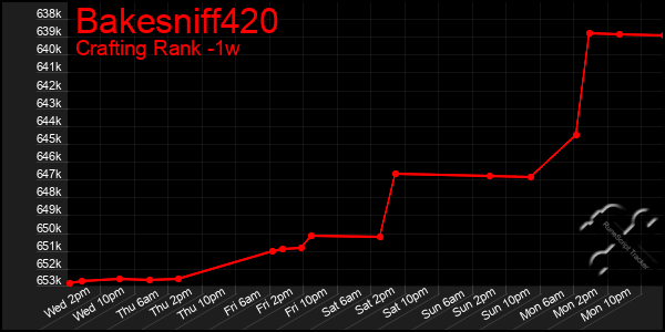 Last 7 Days Graph of Bakesniff420