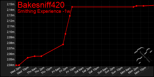 Last 7 Days Graph of Bakesniff420