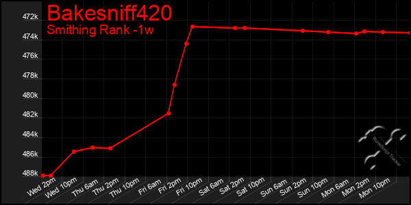 Last 7 Days Graph of Bakesniff420