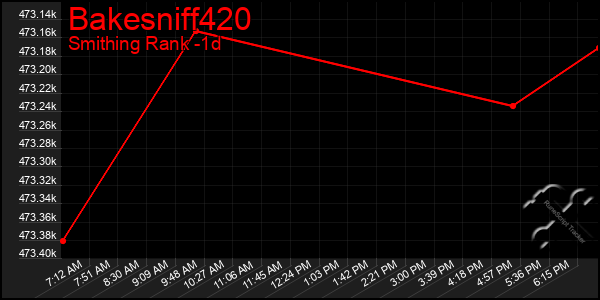 Last 24 Hours Graph of Bakesniff420