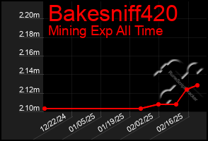 Total Graph of Bakesniff420