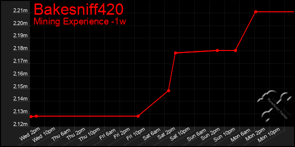 Last 7 Days Graph of Bakesniff420