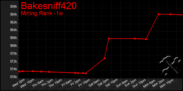 Last 7 Days Graph of Bakesniff420